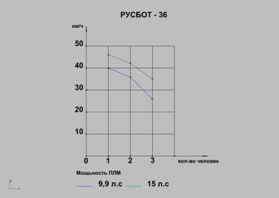 купить Алюминиевая лодка РУСБОТ?36 в Москве - фото 